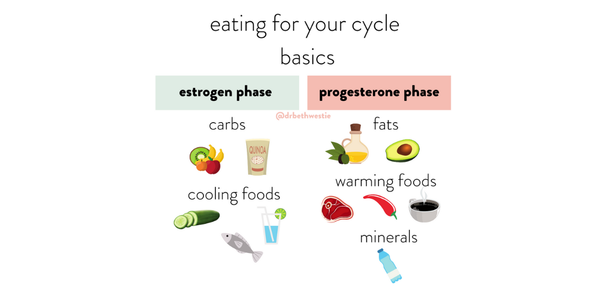 Eating For Your Cycle BASICS - Dr. Beth Westie